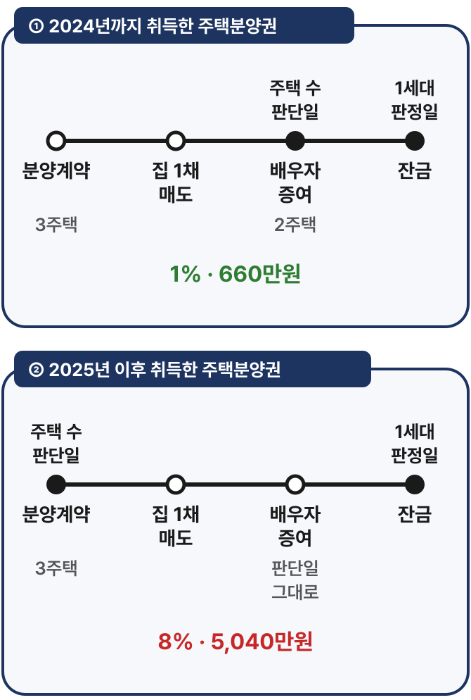 2024년까지 취득한 주택분양권은 집 1채를 판 뒤 배우자에게 증여하면 증여계약일이 주택 수 판단일이 되어 1세대 2주택, 1%로 660만원입니다. 2025년 이후 취득한 주택분양권은 증여해도 판단일이 분양계약일 그대로라 1세대 3주택, 8%로 5,040만원입니다.