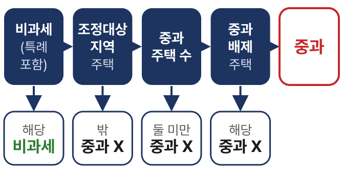 비과세(특례 포함)에 해당하면 비과세, 조정대상지역 주택이 아니면 중과하지 않음, 중과 주택 수가 둘 미만이면 중과하지 않음, 중과배제 주택이면 중과하지 않음, 넷 다 아니면 중과라는 판단 순서 흐름도