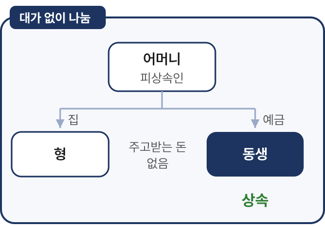 주고받는 돈 없이 형은 집, 동생은 예금을 나눠 받으면 상속입니다.