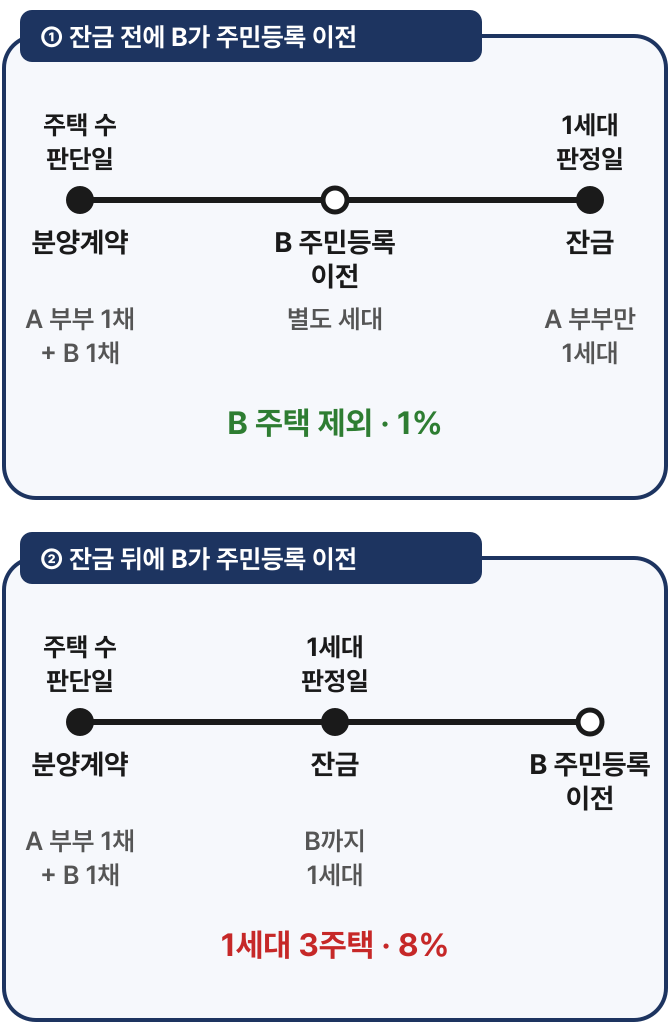 잔금 전에 자녀 B가 주민등록을 옮겨 별도 세대가 되면 1세대 판정일인 잔금일에 A 부부만 1세대라 B의 주택은 제외되어 1세대 2주택, 1%입니다. 잔금 뒤에 옮기면 잔금일에 B까지 1세대라 1세대 3주택, 8%입니다.