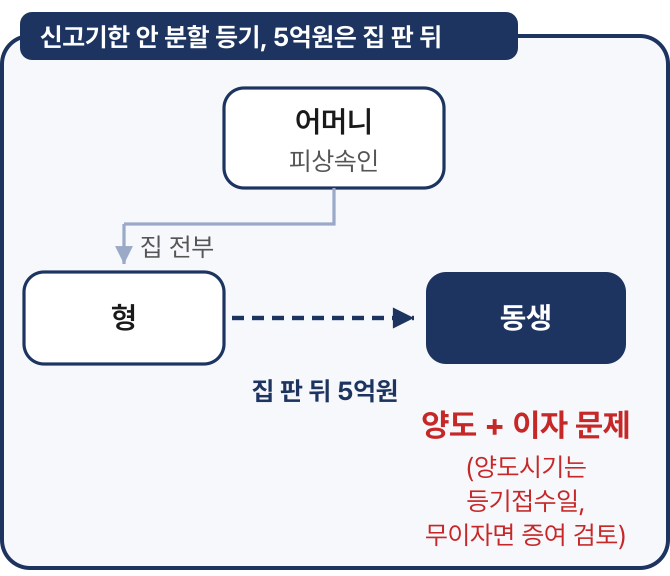 신고기한 안에 형 단독으로 분할 등기하고 5억원을 집을 판 뒤 주기로 하면 양도이고, 양도시기는 등기접수일이며 이자 없이 미루면 증여세를 검토해야 합니다.