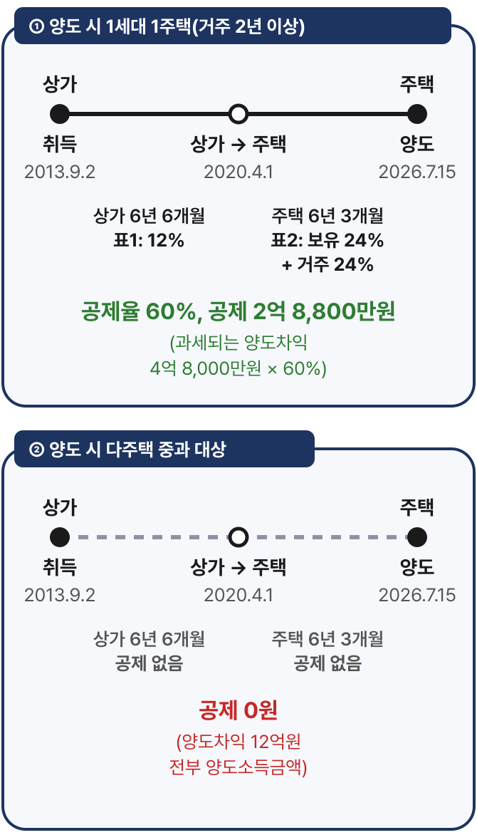 상가를 주택으로 바꿔 판 경우: 양도 시 1세대 1주택이고 2년 이상 거주했으면 상가 기간에 표1 12%, 주택 기간에 표2 보유 24%와 거주 24%를 적용해 공제율 60%, 공제 2억 8,800만원이고, 양도 시 다주택 중과 대상이면 공제가 0원이다.