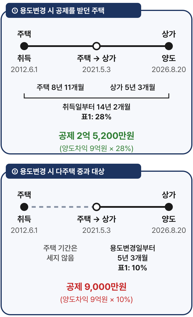 주택을 상가로 바꿔 판 경우: 용도변경 시 공제를 받던 주택이면 취득일부터 14년 2개월로 표1 28%, 공제 2억 5,200만원이고, 용도변경 시 다주택 중과 대상이면 용도변경일부터 5년 3개월로 표1 10%, 공제 9,000만원이다.