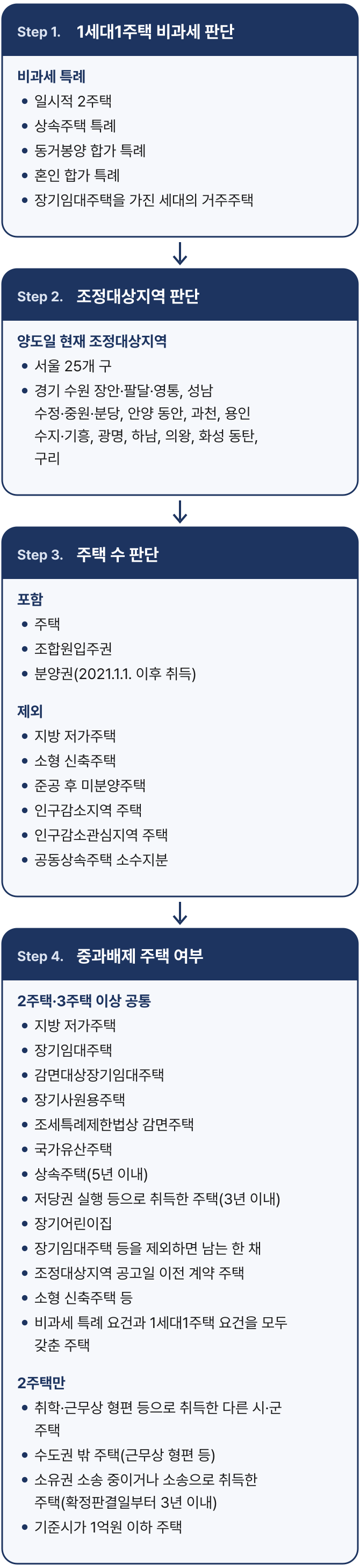 2주택 이상 양도세 판단표. Step 1 1세대1주택 비과세 판단은 비과세 특례 다섯 가지, Step 2 조정대상지역 판단은 양도일 현재 조정대상지역, Step 3 주택 수 판단은 포함하는 주택·조합원입주권·분양권과 제외하는 주택 여섯 가지, Step 4 중과배제 주택 여부는 2주택·3주택 이상 공통 사유와 2주택에만 있는 사유를 열거한 표