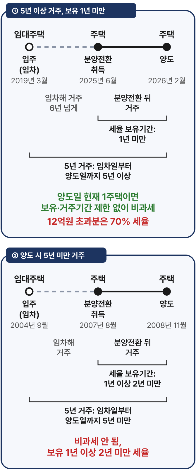 ① 2019년 3월 입주해 2025년 6월 분양전환으로 취득하고 2026년 2월 양도하면 임차일부터 양도일까지 5년 이상이라 양도일 현재 1주택이면 보유·거주기간 제한 없이 비과세이지만, 세율 보유기간은 분양전환 취득일부터 1년 미만이라 12억원 초과분은 70% 세율이고, ② 2004년 9월 입주, 2007년 8월 분양전환 취득, 2008년 11월 양도로 5년 미만 거주하면 비과세가 안 되고 보유 1년 이상 2년 미만 세율이라는 시간선
