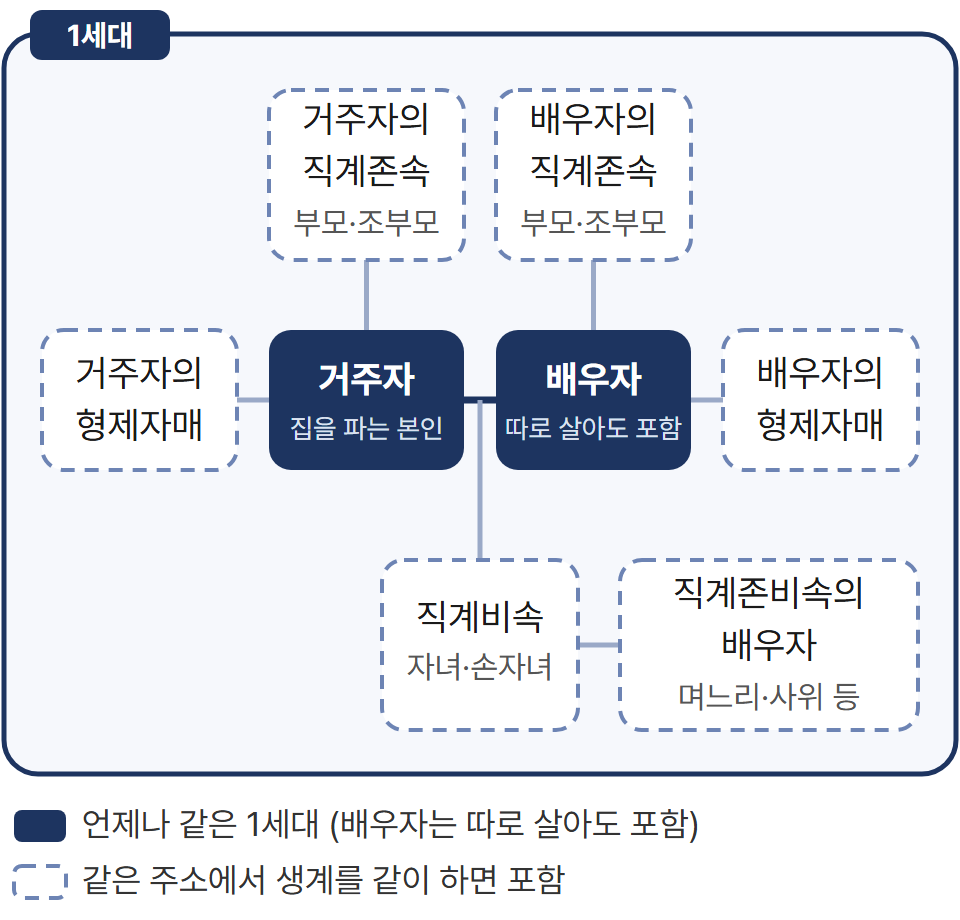 1세대 가족관계도: 거주자와 배우자는 언제나 같은 1세대이고, 거주자와 배우자의 직계존속·형제자매, 두 사람의 자녀·손자녀, 직계존비속의 배우자(며느리·사위 등)는 같은 주소에서 생계를 같이 하면 1세대에 포함된다