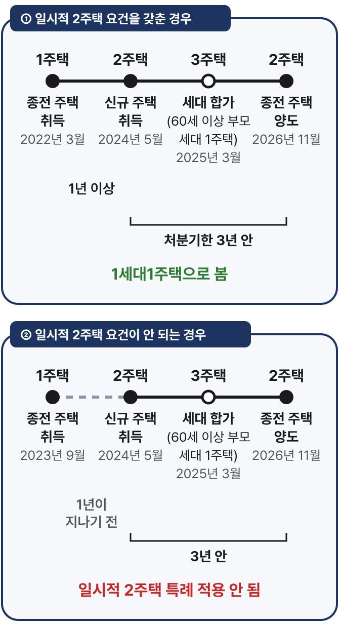 종전 주택 취득 후 1년 이상 지나 신규 주택을 취득한 세대가 부모 세대와 합쳐 3주택이 된 뒤 신규 주택 취득일부터 3년 안에 양도한 종전 주택은 1세대1주택으로 보고, 1년이 지나기 전에 신규 주택을 취득했다면 일시적 2주택 특례가 적용되지 않는다는 시간선