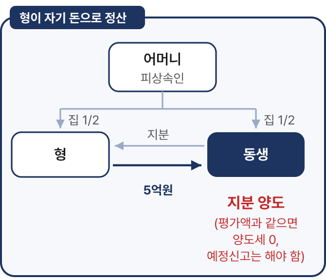 형이 자기 돈 5억원으로 동생에게 정산하면 동생이 지분을 양도한 것이고, 정산금이 평가액과 같으면 양도세는 0원이지만 예정신고는 해야 합니다.